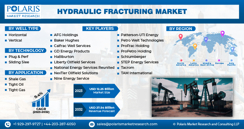 Hydraulic Fracturing Market Size